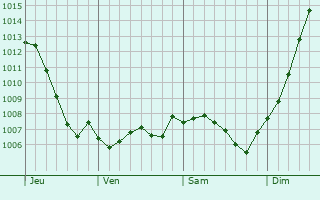 Graphe de la pression atmosphrique prvue pour Ormancey