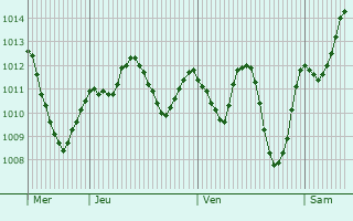 Graphe de la pression atmosphrique prvue pour Samalut