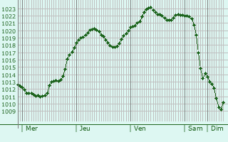 Graphe de la pression atmosphrique prvue pour Orlovskiy