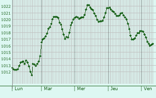 Graphe de la pression atmosphrique prvue pour Alcoy