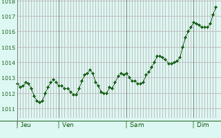 Graphe de la pression atmosphrique prvue pour Lizzano