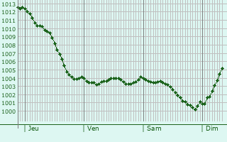 Graphe de la pression atmosphrique prvue pour Cantaing-sur-Escaut