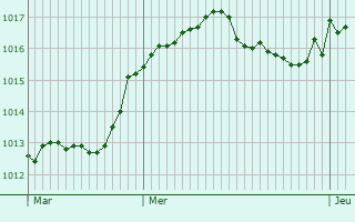 Graphe de la pression atmosphrique prvue pour Mesnil-sous-Vienne