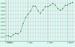 Graphe de la pression atmosphrique prvue pour Strasburg