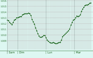 Graphe de la pression atmosphrique prvue pour Spaichingen