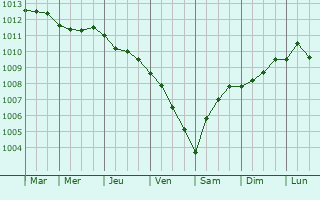 Graphe de la pression atmosphrique prvue pour Bodrum