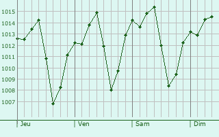 Graphe de la pression atmosphrique prvue pour Itacarambi