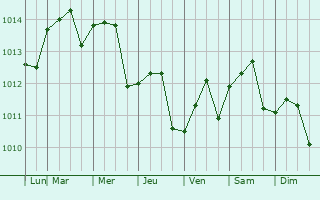 Graphe de la pression atmosphrique prvue pour Alfredo V. Bonfil