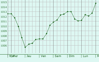 Graphe de la pression atmosphrique prvue pour Bantheville