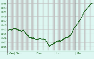 Graphe de la pression atmosphrique prvue pour Sallen