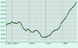 Graphe de la pression atmosphrique prvue pour Rocquemont