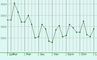 Graphe de la pression atmosphrique prvue pour Lucea