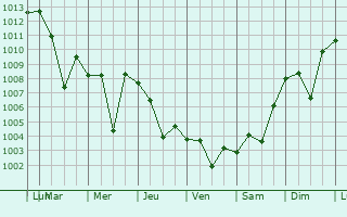 Graphe de la pression atmosphrique prvue pour Ambar