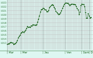 Graphe de la pression atmosphrique prvue pour Kocevje