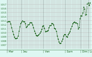 Graphe de la pression atmosphrique prvue pour Mechr Belqsiri