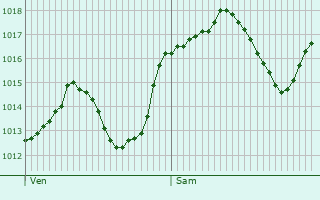 Graphe de la pression atmosphrique prvue pour Sisteron