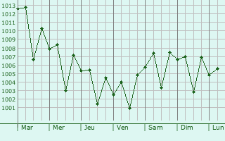 Graphe de la pression atmosphrique prvue pour Turbat