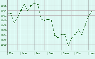 Graphe de la pression atmosphrique prvue pour Loushanguan