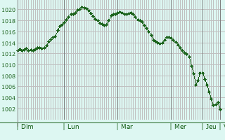 Graphe de la pression atmosphrique prvue pour Schnau am Knigssee