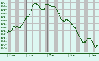 Graphe de la pression atmosphrique prvue pour Cesky Krumlov