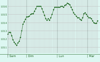 Graphe de la pression atmosphrique prvue pour Capljina