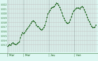 Graphe de la pression atmosphrique prvue pour Bonneval-sur-Arc