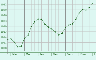 Graphe de la pression atmosphrique prvue pour Zheleznogorsk