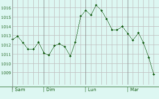 Graphe de la pression atmosphrique prvue pour Lynwood