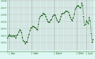Graphe de la pression atmosphrique prvue pour Ambeln