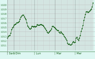 Graphe de la pression atmosphrique prvue pour Hornostayivka