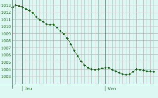Graphe de la pression atmosphrique prvue pour Cauroy-ls-Hermonville