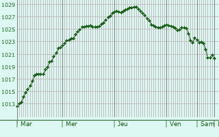 Graphe de la pression atmosphrique prvue pour Hvelhof