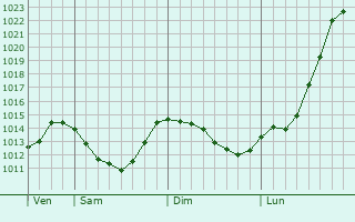 Graphe de la pression atmosphrique prvue pour Gremyachinsk