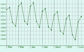 Graphe de la pression atmosphrique prvue pour El Paraso