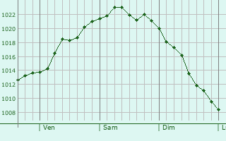 Graphe de la pression atmosphrique prvue pour Temuco