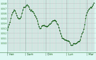 Graphe de la pression atmosphrique prvue pour Lrrach