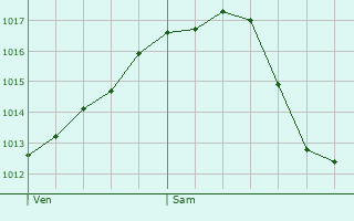 Graphe de la pression atmosphrique prvue pour Everlange
