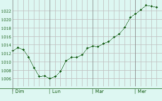 Graphe de la pression atmosphrique prvue pour Laizy