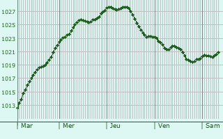 Graphe de la pression atmosphrique prvue pour Friedenau