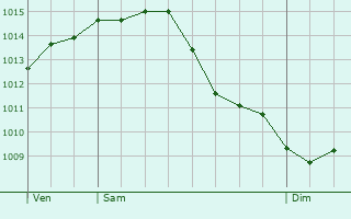 Graphe de la pression atmosphrique prvue pour Boussu