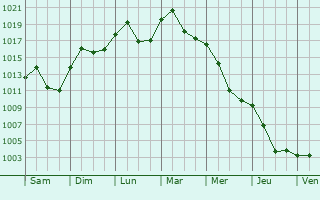 Graphe de la pression atmosphrique prvue pour Waidhofen an der Thaya
