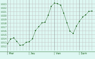 Graphe de la pression atmosphrique prvue pour Valentigney