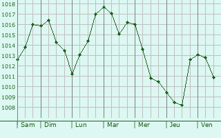 Graphe de la pression atmosphrique prvue pour Otaru