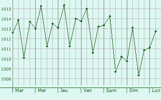 Graphe de la pression atmosphrique prvue pour Dois Vizinhos