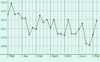 Graphe de la pression atmosphrique prvue pour Bojia