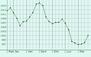 Graphe de la pression atmosphrique prvue pour Aniva