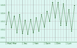 Graphe de la pression atmosphrique prvue pour Cova Figueira