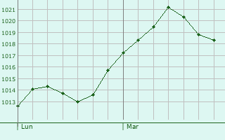 Graphe de la pression atmosphrique prvue pour Jaraiz de la Vera