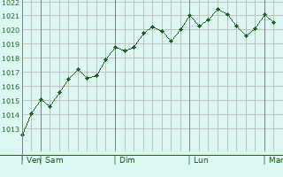 Graphe de la pression atmosphrique prvue pour Livadei