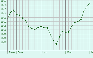 Graphe de la pression atmosphrique prvue pour Kravare